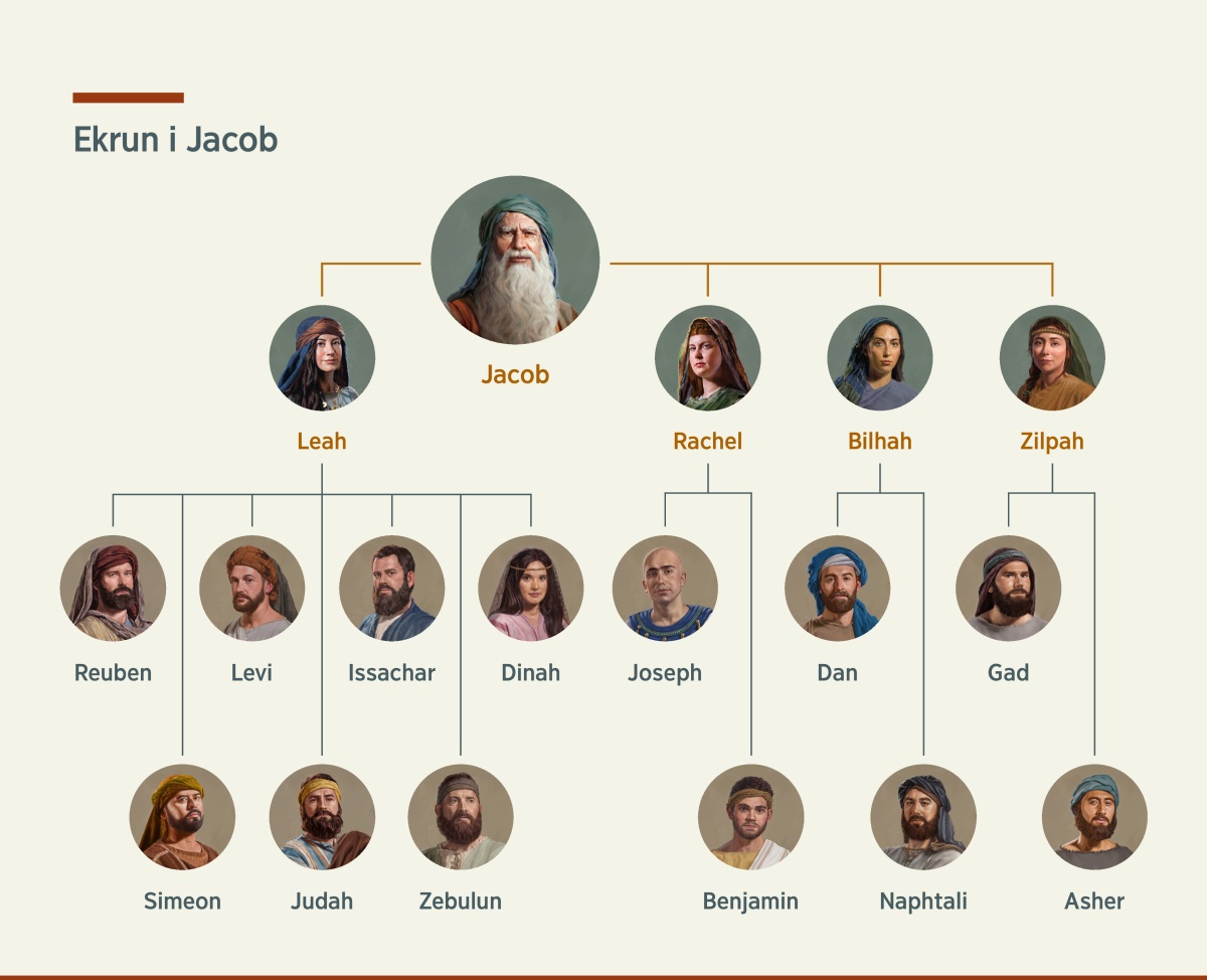 Ishati ro dje kpahen ekrun i Jacob. Ọ rọnmọ emẹse awanva, Leah ọrhẹ Rachel, o ji lele emẹse awanva djọse, Bilhah ọrhẹ Zilpah. Emọ i Leah o vwiẹ riẹn yẹ Reuben, Simeon, Levi, Judah, Issachar, Zebulun, ọrhẹ Dinah. Emọ i Rachel o vwiẹ riẹn yẹ Joseph ọrhẹ Benjamin. Emọ i Bilhah o vwiẹ riẹn yẹ Dan ọrhẹ Naphtali. Emọ i Zilpah o vwiẹ riẹn yẹ Gad ọrhẹ Asher.