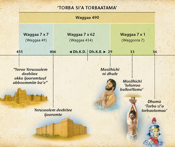 Chaartii: Raajiin Daani‵el 9 irratti torba si‵a torbaatama ilaalchisee dubbatame dhufaatii Masiihichaa argisiisa