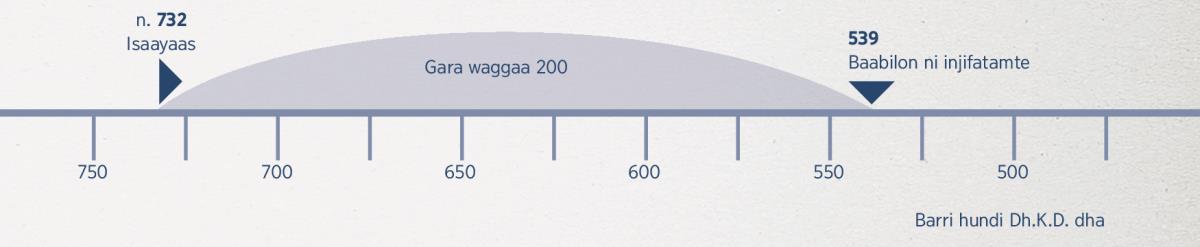 Duraa duuba yeroo waggaa 200 argisiisu—jalqaba raajii Isaayaasii hanga kufaatii Baabilonitti
