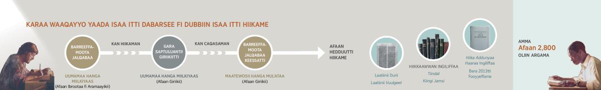 Dubbii Waaqayyoo barreeffama jalqabaa irraa hanga Hiika Addunyaa Haaraa isa bara 2013⁠tti fooyyaʼetti jiru