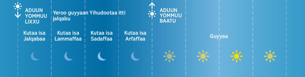 Kutaa eegumsaa Yihudootaa arfan bara Kitaabni Qulqulluun barreeffametti itti hojjetaman
