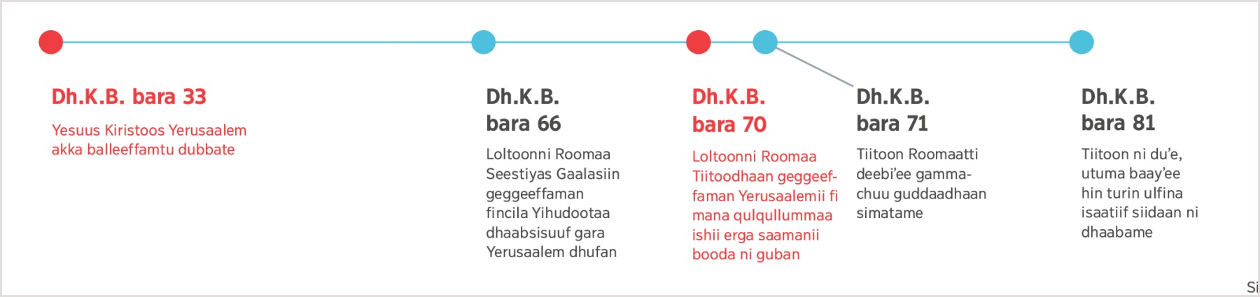 Duraa duuba yeroo Dh.K.B. bara 33 yeroo Yesuus Yerusaalem akka balleeffamtu raajii dubbatee kaasee hamma Dh.K.B. bara 81 yeroo Tiitoon duʼeetti jiru argisiisu