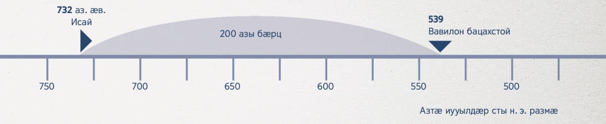 200 азы дӕргъы цы хабӕрттӕ ӕрцыд – Исай пехуымпарӕй лӕггад кӕнын куы райдыдта, уыцы азӕй, Вавилон куы бацахстой, уыцы азмӕ