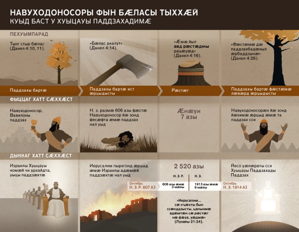 Навуходоносоры фыны цы цаутӕ ӕмӕ рӕстӕг амынд ис, уый таблицӕ
