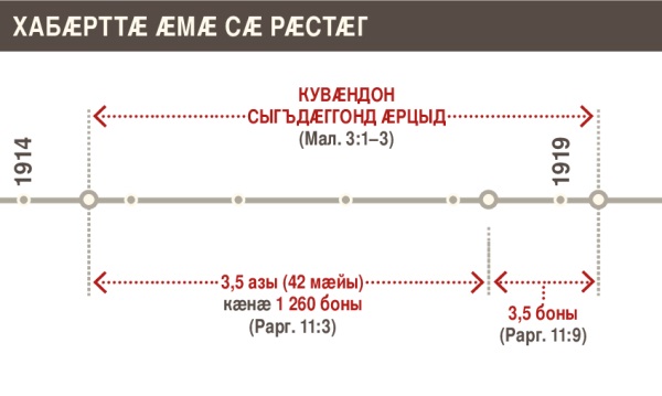 Рӕстӕг амонӕн хахх: 1914 азӕй 1919 азмӕ кувӕндон сыгъдӕггонд ӕрцыд