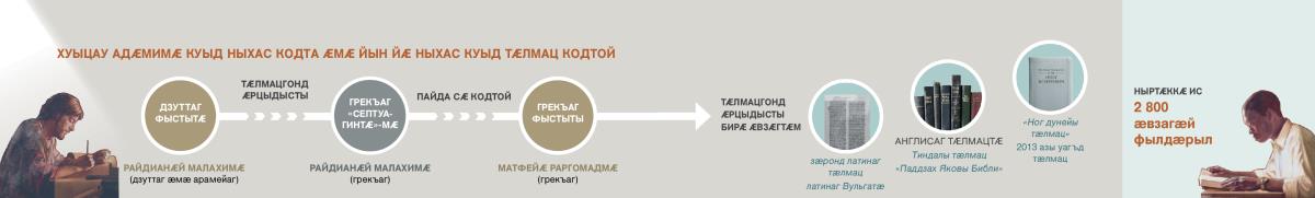 Хуыцауы ныхас куыд тӕлмац кодтой: фыццаг хатт ӕй куы ратӕлмац кодтой, уӕдӕй 2013 азмӕ, ногӕй кӕуыл бакуыстой, уыцы «Ног дунейы тӕлмац» куы рацыд, уӕдмӕ
