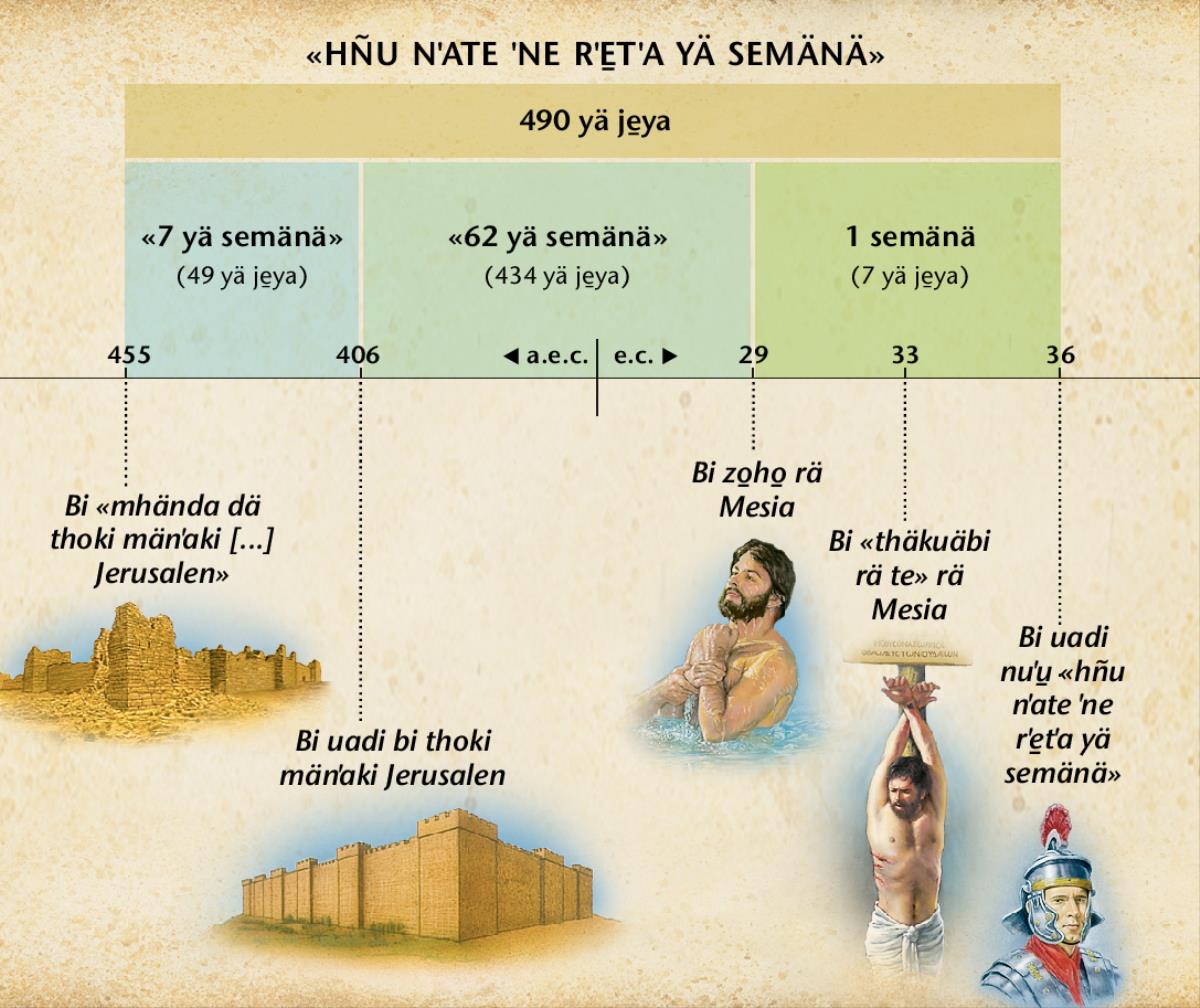 Tabla: Rä profesia de nuꞌu̱ yoto yä semänä ehe ha Daniel rä mꞌede 9 mää hämꞌu̱ ma xä zo̱ho̱ rä Mesia