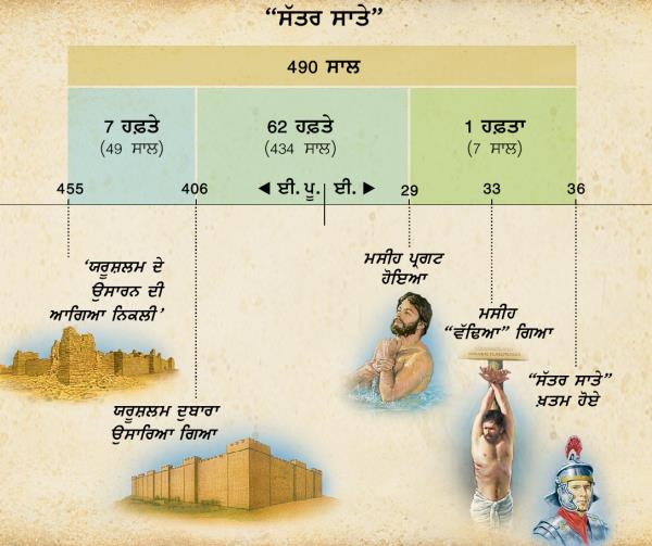 ਚਾਰਟ: ਦਾਨੀਏਲ ਦੀ ਕਿਤਾਬ ਵਿਚ ਸੱਤਰ ਸਾਤਿਆਂ ਦੀ ਭਵਿੱਖਬਾਣੀ ਮਸੀਹ ਦੇ ਆਉਣ ਦੇ ਸਮੇਂ ਬਾਰੇ ਦੱਸਦੀ ਹੈ