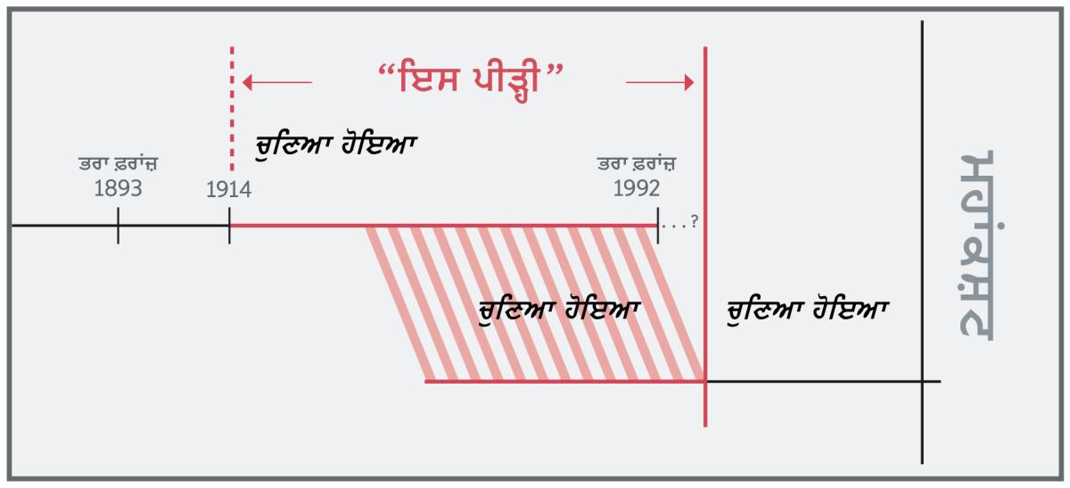 “ਇਸ ਪੀੜ੍ਹੀ” ਦੀ ਸਮਾਂ-ਰੇਖਾ