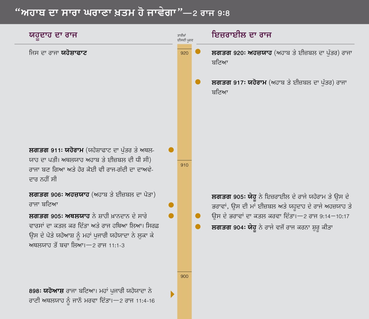 “ਅਹਾਬ ਦਾ ਸਾਰਾ ਘਰਾਣਾ ਖ਼ਤਮ ਹੋ ਜਾਵੇਗਾ।” ਅਹਾਬ ਦੇ ਘਰਾਣੇ ਦੀ ਸਮਾਂ-ਰੇਖਾ।