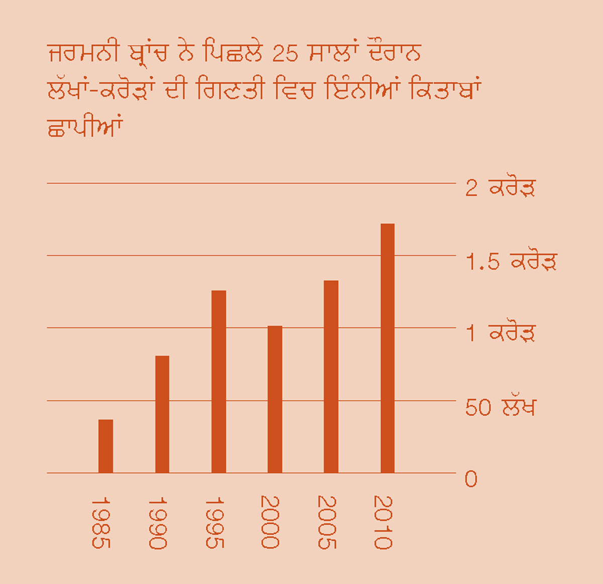[ਸਫ਼ਾ 2 ਉੱਤੇ ਗ੍ਰਾਫ]