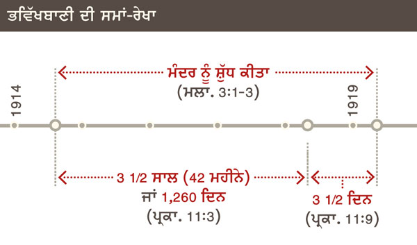 1914 ਤੋਂ 1919 ਤਕ ਮੰਦਰ ਨੂੰ ਸ਼ੁੱਧ ਕੀਤੇ ਜਾਣ ਦੀ ਸਮਾਂ-ਰੇਖਾ