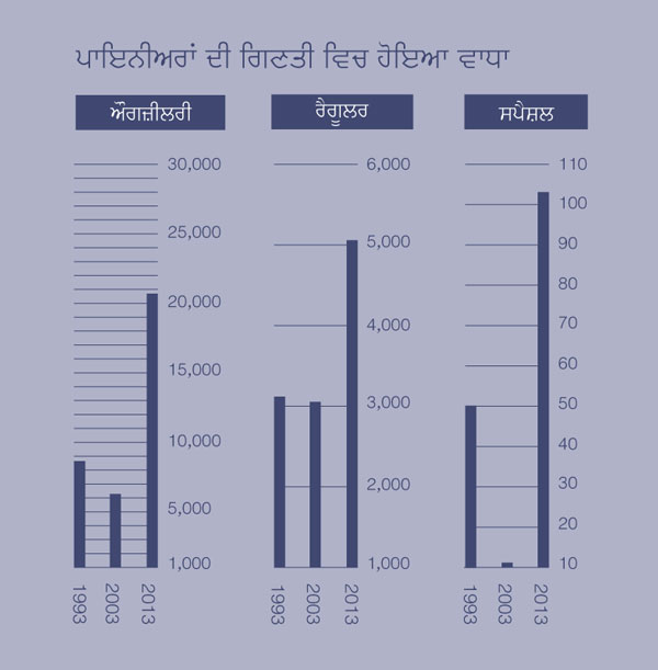 [ਸਫ਼ਾ 2 ਉੱਤੇ ਗ੍ਰਾਫ]