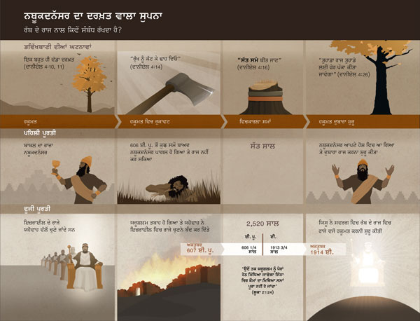 ਨਬੂਕਦਨੱਸਰ ਦੇ ਸੁਪਨੇ ਨਾਲ ਸੰਬੰਧਿਤ ਤਾਰੀਖ਼ਾਂ ਤੇ ਘਟਨਾਵਾਂ ਬਾਰੇ ਚਾਰਟ