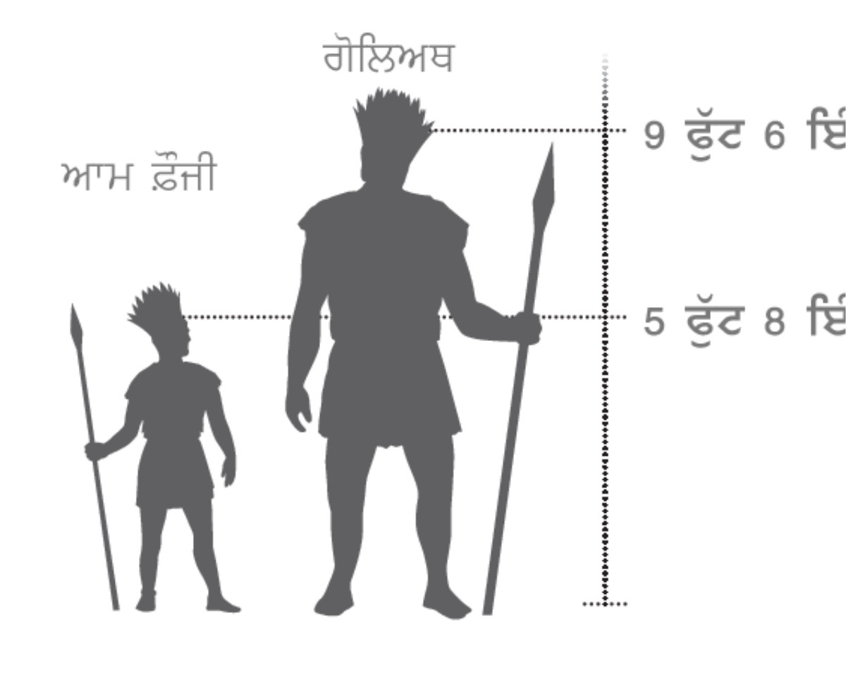 ਇਕ ਆਮ ਫ਼ੌਜੀ ਦੀ ਤੁਲਨਾ ਵਿਚ ਗੋਲਿਅਥ ਦਾ ਕੱਦ ਦਿਖਾਇਆ ਗਿਆ