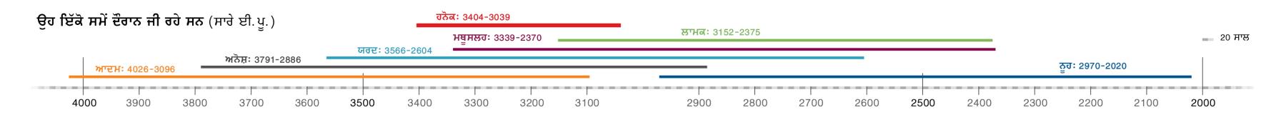 ਹਨੋਕ ਦੇ ਜੀਵਨ ਦੌਰਾਨ ਬਾਈਬਲ ਪਾਤਰਾਂ ਦੀਆਂ ਉਮਰਾਂ ਦੀ ਸਮਾਂ-ਰੇਖਾ