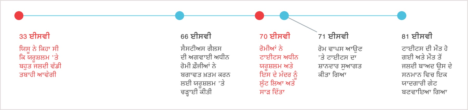 33 ਈਸਵੀ ਵਿਚ ਯਿਸੂ ਦੀ ਯਰੂਸ਼ਲਮ ਦੇ ਨਾਸ਼ ਬਾਰੇ ਭਵਿੱਖਬਾਣੀ ਤੋਂ ਲੈ ਕੇ 81 ਈਸਵੀ ਵਿਚ ਟਾਈਟਸ ਦੇ ਮੌਤ ਤਕ ਦੀ ਸਮਾਂ-ਰੇਖਾ