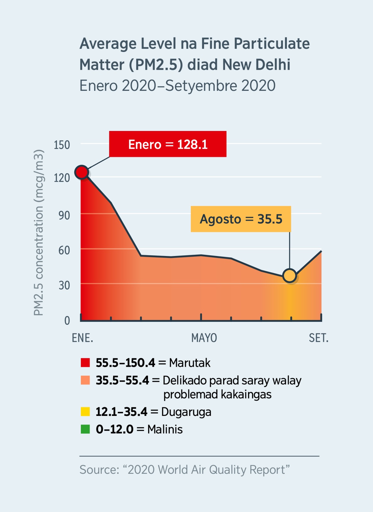 Graph na kalidad na dagem ya ipapanengneng toy level na fine particulate matter (PM2.5) diad New Delhi, India. Nen Enero 2020, sinmabi ed 120.1 so level na dagem, marutak itan tan delikado parad amin. Nen Agosto 2020 inmabeba iya ed 35.5, dugaruga labat itan ya level na dagem.