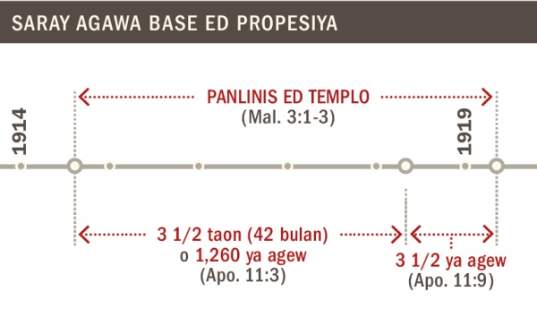 Saray agawa base ed propesiya nen nilinisan so templo manlapud 1914 anggad 1919