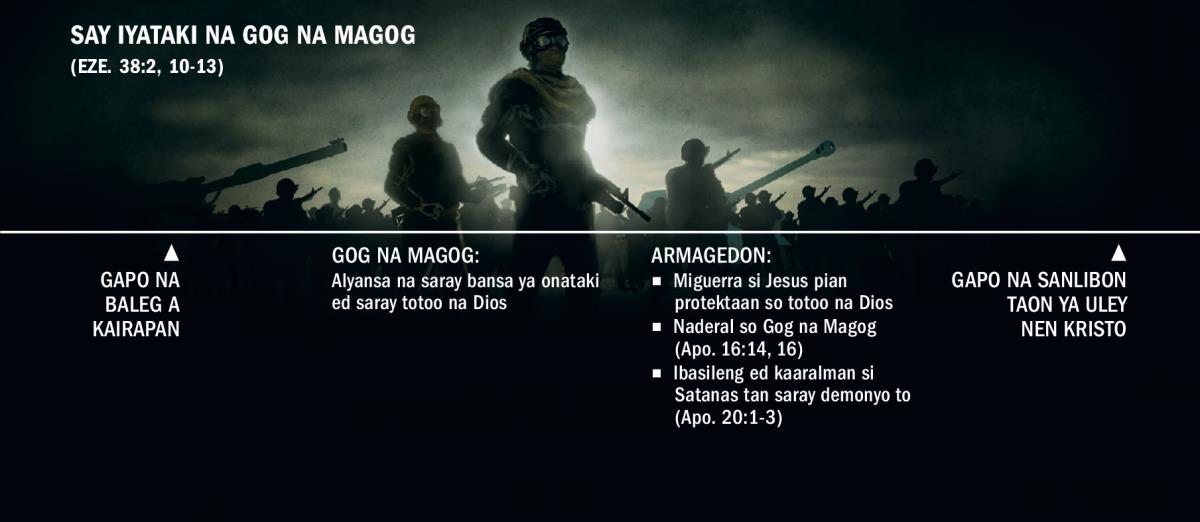 Time line na iyataki na Gog na Magog, manlapud gapo na baleg a kairapan