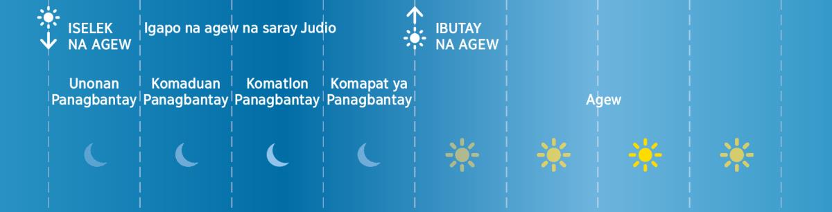Say apatiran panagbantay diad sakey agew na saray Judio nen panaon na Biblia