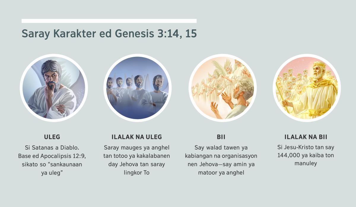 Collage: “Saray Karakter ed Genesis 3:​14, 15.” 1. Uleg: Si Satanas, say mauges ya anghel. 2. Ilalak na uleg: saray mauges ya anghel. 3. Bii: saray matoor ya anghel. 4. Ilalak na bii: Si Jesus tan say 144,000 ya kaiba ton manuley ed tawen. Naulit irayan litrato ed parapo 4, 5, 7, tan 8.