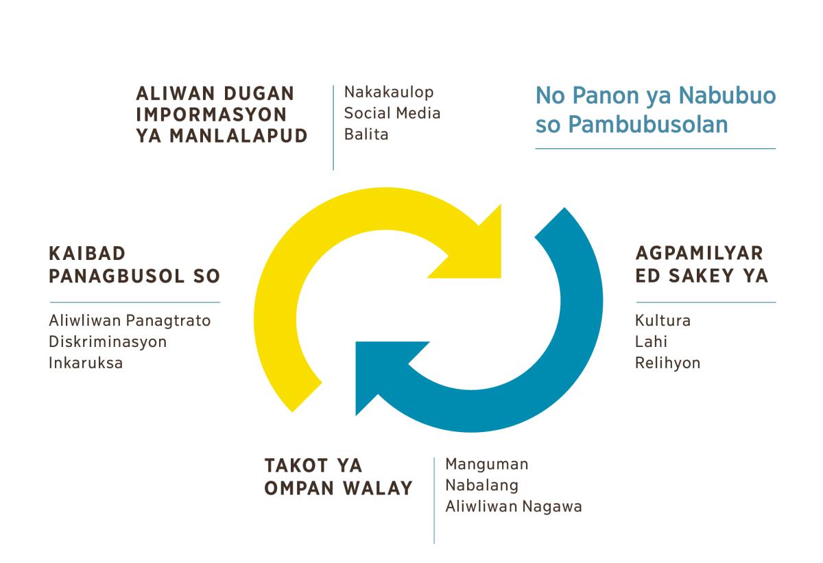 Duaran ontetelek ya arrow ya mangipapanengneng no panon ya nabubuo so pambubusolan. 1. Aliwan dugan impormasyon ya manlalapud nakakaulop, social media, tan balita. 2. Agpamilyar ed sakey ya kultura, lahi, o relihyon. 3. Takot ya ompan walay manguman, nabalang, o aliwliwan nagawa. 4. Kaibad panagbusol so aliwliwan panagtrato, diskriminasyon, tan inkaruksa.