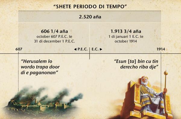 Diagram: E shete periodo di tempo, of tempo di e paganonan, calcula for di Jerusalem su caida te cu e 2.520 aña a caba na october 1914