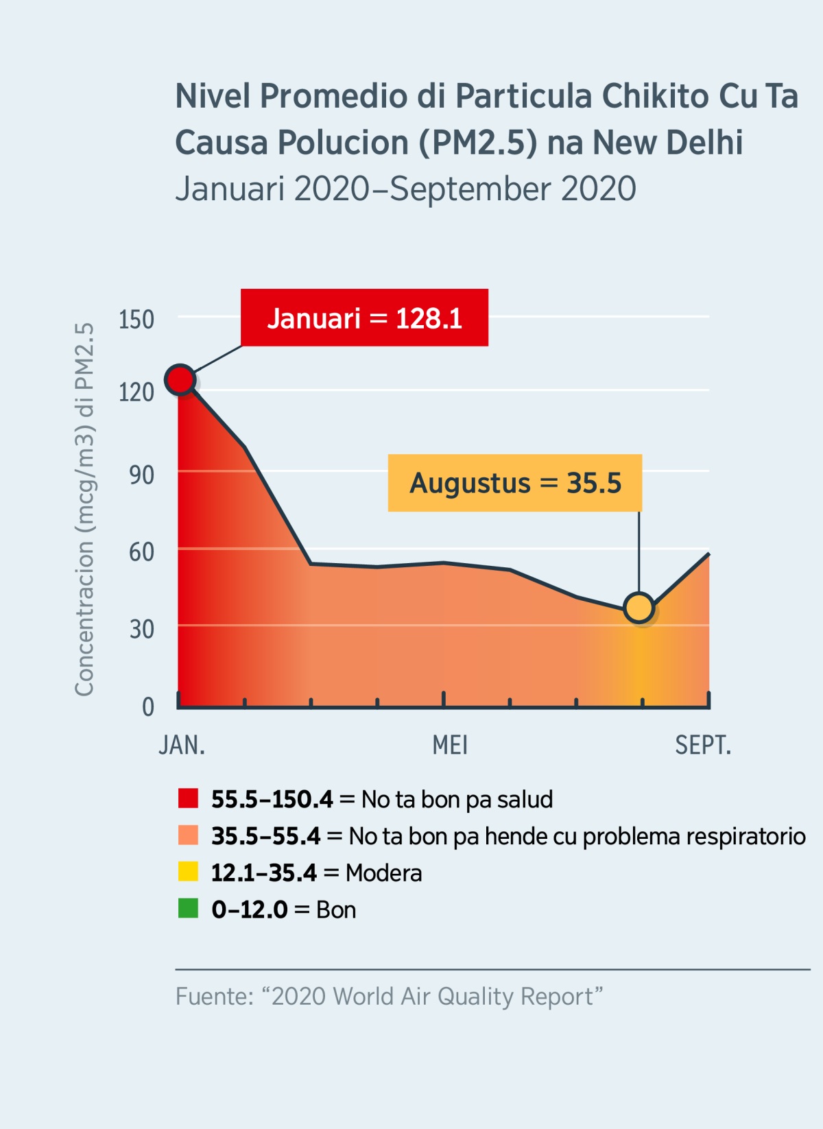 Un grafiek ta mustra e calidad di aire y nivel di particula chikito cu ta causa polucion (PM2.5) na New Delhi, India. E nivel for di 128.1, cu no ta bon pa salud di niun hende, na januari 2020, a baha te net bou di 35.5, cu ta modera, na augustus 2020.