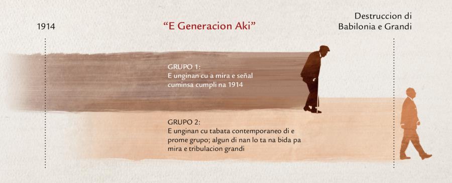 Timeline of “this generation” from Jesus’ prophecy at Matthew 24:32-34