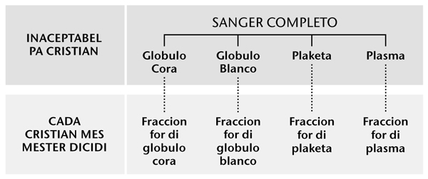 Chart on page 216