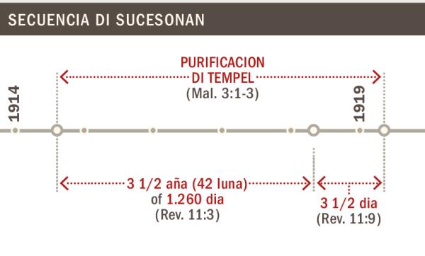 Liña di tempo cronologico di purificacion di e tempel di 1914 pa 1919