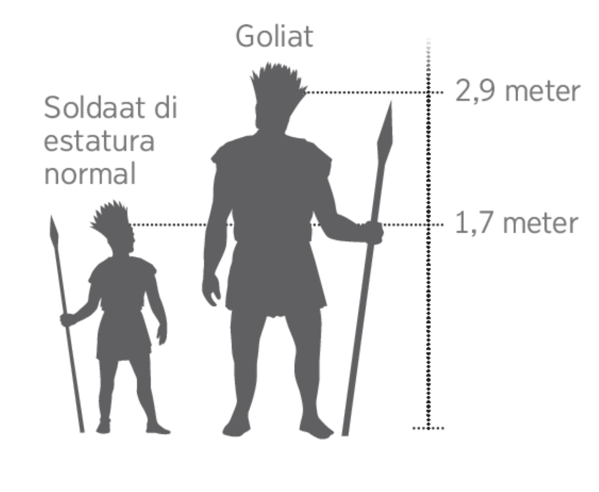 Un pintura cu ta mustra con halto Goliat por tabata compara cu un soldaat di estatura normal