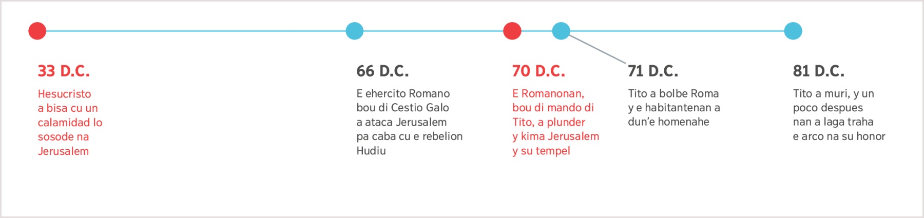 Un balki di tempo for di aña 33 D.C. ora Hesus a pronostica destruccion di Jerusalem te na morto di Tito na aña 81 D.C.