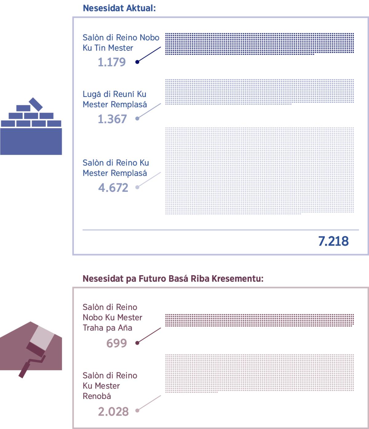 Kolekshon di plachi: Grafik ku ta mustra e kantidat di Salòn di Reino ku tin mester aktualmente i e kantidat di Salòn di Reino ku tin mester den futuro. 1. Kantidat di Salòn di Reino Nobo ku tin mester: 1.179; Lugá di reunion ku tin ku ser remplasá: 1.367; Salòn di Reino ku tin ku ser remplasá: 4.672; Total: 7.218. 2. Salòn di Reino nobo ku tin mester tur aña: 699; Salòn di Reino ku tin ku ser renobá tur aña: 2.028.