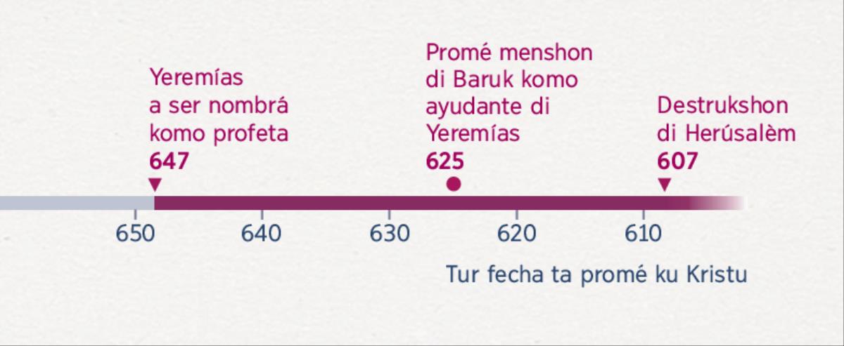 Un liña di tempu ta mustra na ki momento Yeremías ta kuminsá komo profeta, Baruk ta bira ayudante di Yeremías i Herúsalèm ta ser destruí