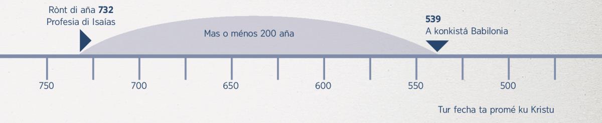 Liña di sekuensia di 200 aña for di tempu di e profesia di Isaías te e konkista di Babilonia