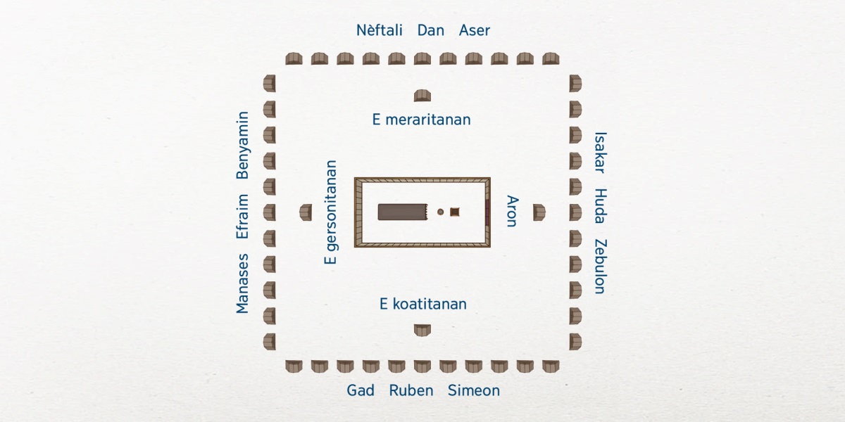 Un diseño di e kampamentu israelita. E tabernakel tabata meimei. E famianan di e tribu di Levi tabata serka di e tabernakel: Aron tabata na parti ost, e kohatitanan tabata na parti zùit, e gersonitanan tabata na parti wèst i e meraritanan tabata na parti nort. E 12 tribunan di Israel tabata un poko mas leu. Isakar, Huda i Zebulon tabata na parti ost. Gad, Ruben i Simeon tabata na parti zùit. Benyamin, Efraim i Manases tabata na parti wèst. Nèftalí, Dan i Aser tabata na parti nort.