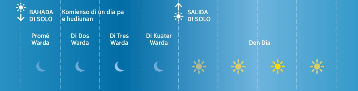 E kuater wardanan di un dia hudiu den tempu di Beibel