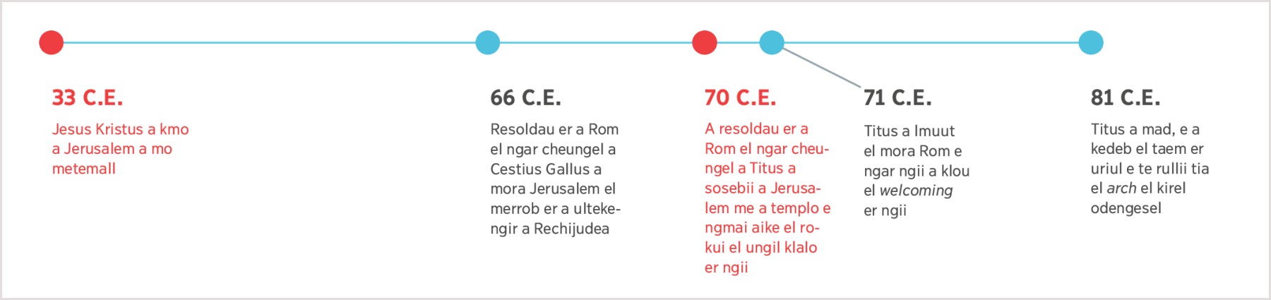 Timeline er a lomlaoch a Jesus er a C.E. el kirel a telemellel a Jerusalem el mora kodellel a Titus er a 81 C.E.