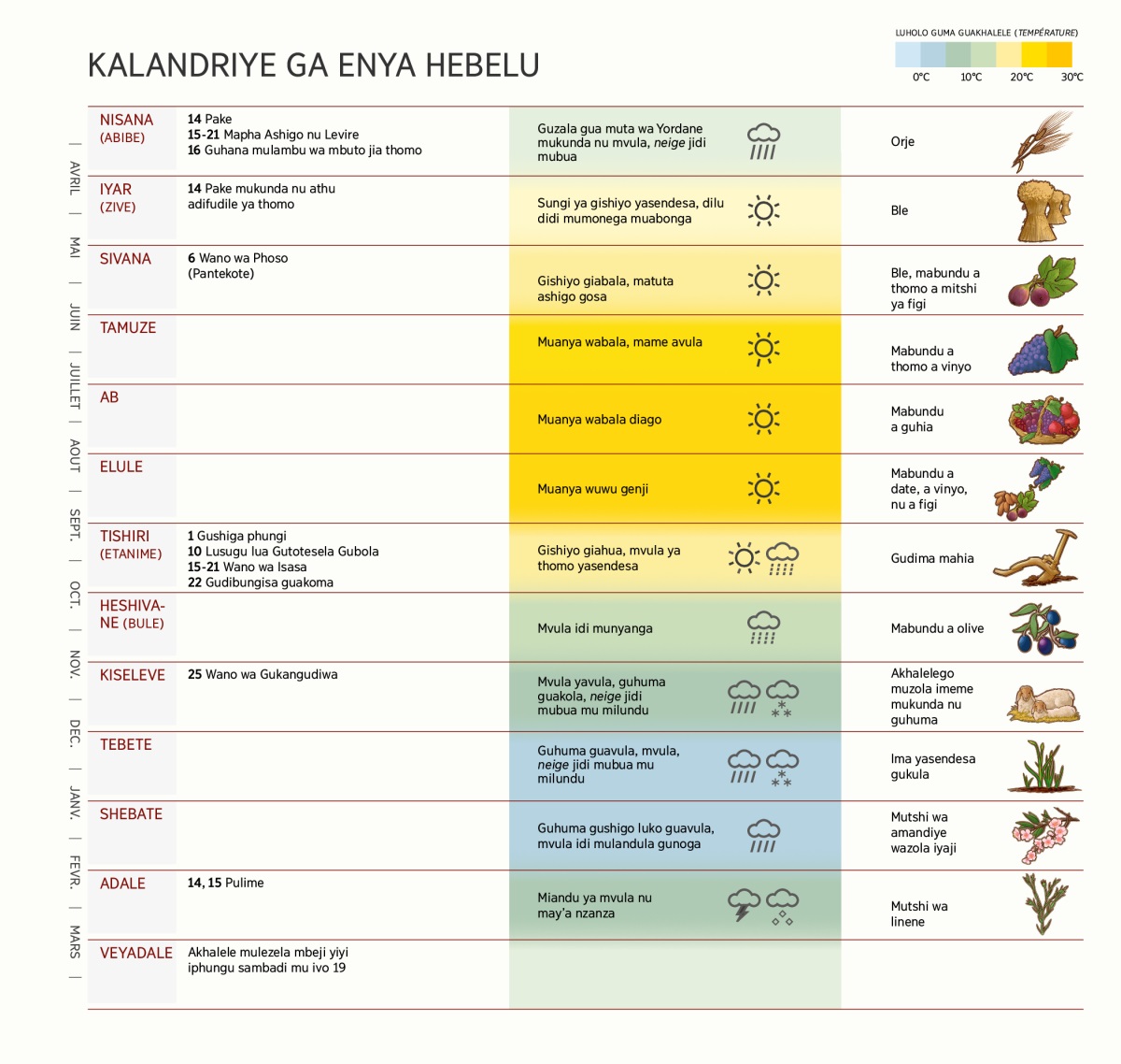 Tablo didi nu kalandriye ga enya Hebelu gadi mumonesa mbeji, mawano, kutime, sungi jia gudisha nu mbuto.