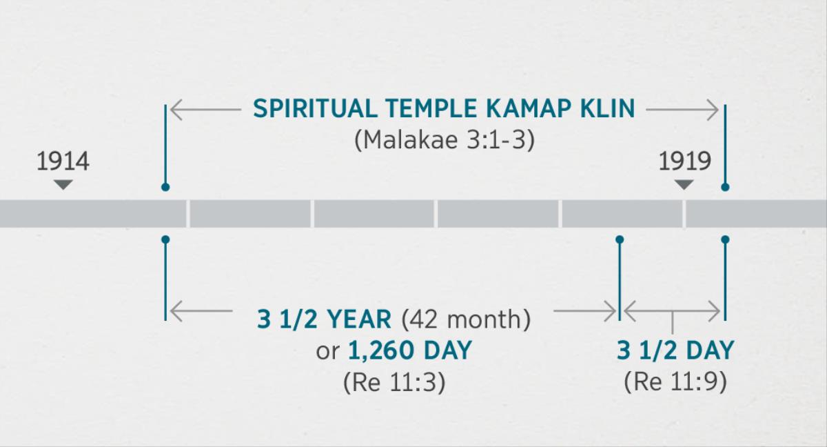 Revelation 11:1, 2 join witim story lo Malakae 3:1-3 abaotem hao spiritual temple blo God kamap klin. Olketa date blo profesi showim: waka for klinim temple start lo samting olsem end blo 1914 go kasem start blo 1919; thri and haf year or 1,260 day start lo samting olsem end blo 1914 go kasem start blo 1918; thri and haf day start lo 1918 go kasem start blo 1919.