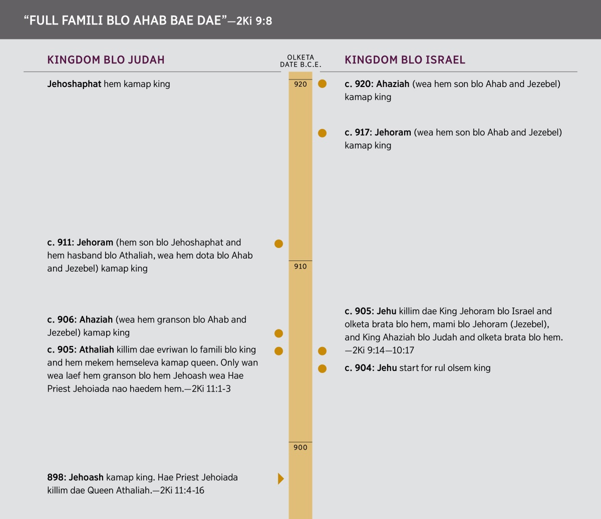 “Full Famili blo Ahab Bae Dae.” Time line blo famili blo Ahab.