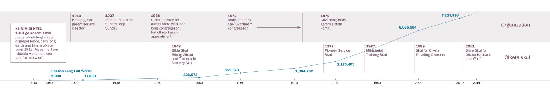 A time line of organizational and educational refinements, as well as the number of Witnesses worldwide