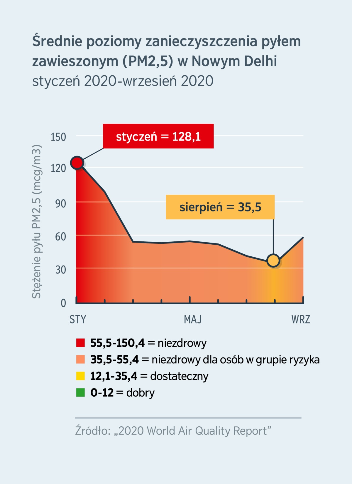 Wykres jakości powietrza pokazujący poziomy zanieczyszczenia pyłem zawieszonym (PM2.5) w Nowym Delhi w Indiach. W styczniu 2020 roku poziom zanieczyszczenia wynosił 128,1 jednostek (oceniany jako niezdrowy), a w sierpniu tego samego roku spadł poniżej 35,5 jednostek (poziom oceniany jako dostateczny).