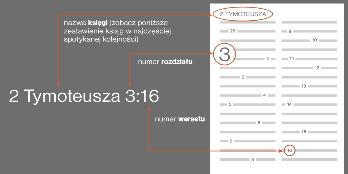 Jak odszukiwać wersety biblijne na przykładzie 2 Tymoteusza 3:16. „2 Tymoteusza” to nazwa księgi (zobacz poniższe zestawienie ksiąg w najczęściej spotykanej kolejności). „3” to numer rozdziału. A „16” to numer wersetu.