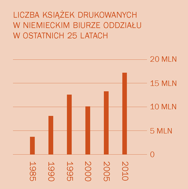[Wykres na stronie 2]