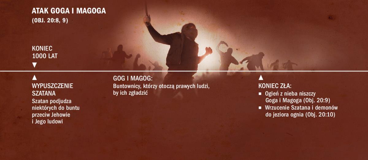 Diagram przedstawiający atak Goga i Magoga po upływie 1000 lat