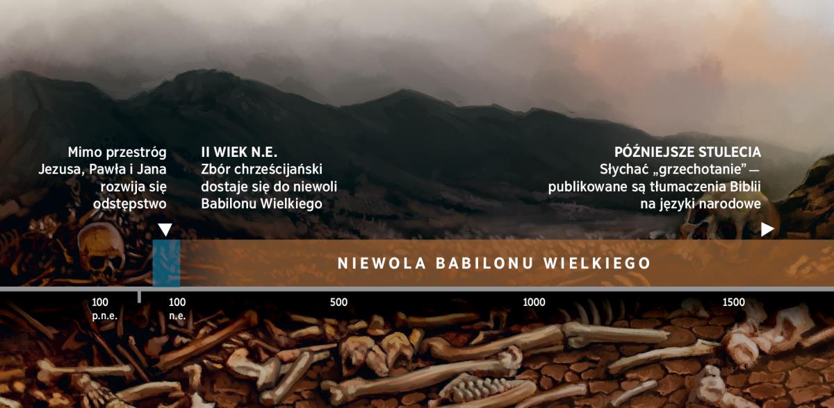 Wykres przedstawiający okres niewoli ludu Bożego w Babilonie Wielkim, począwszy od II wieku n.e.