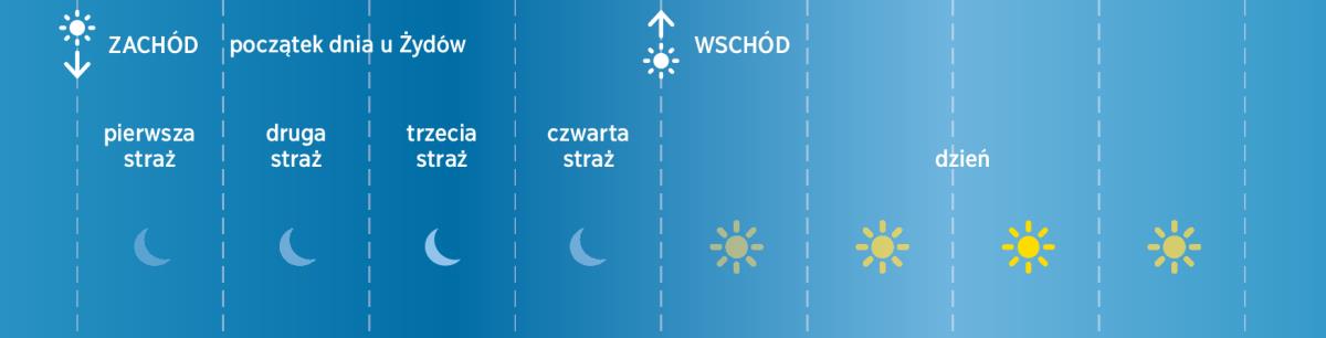 Doba podzielona według żydowskiego zwyczaju z czasów biblijnych na cztery straże